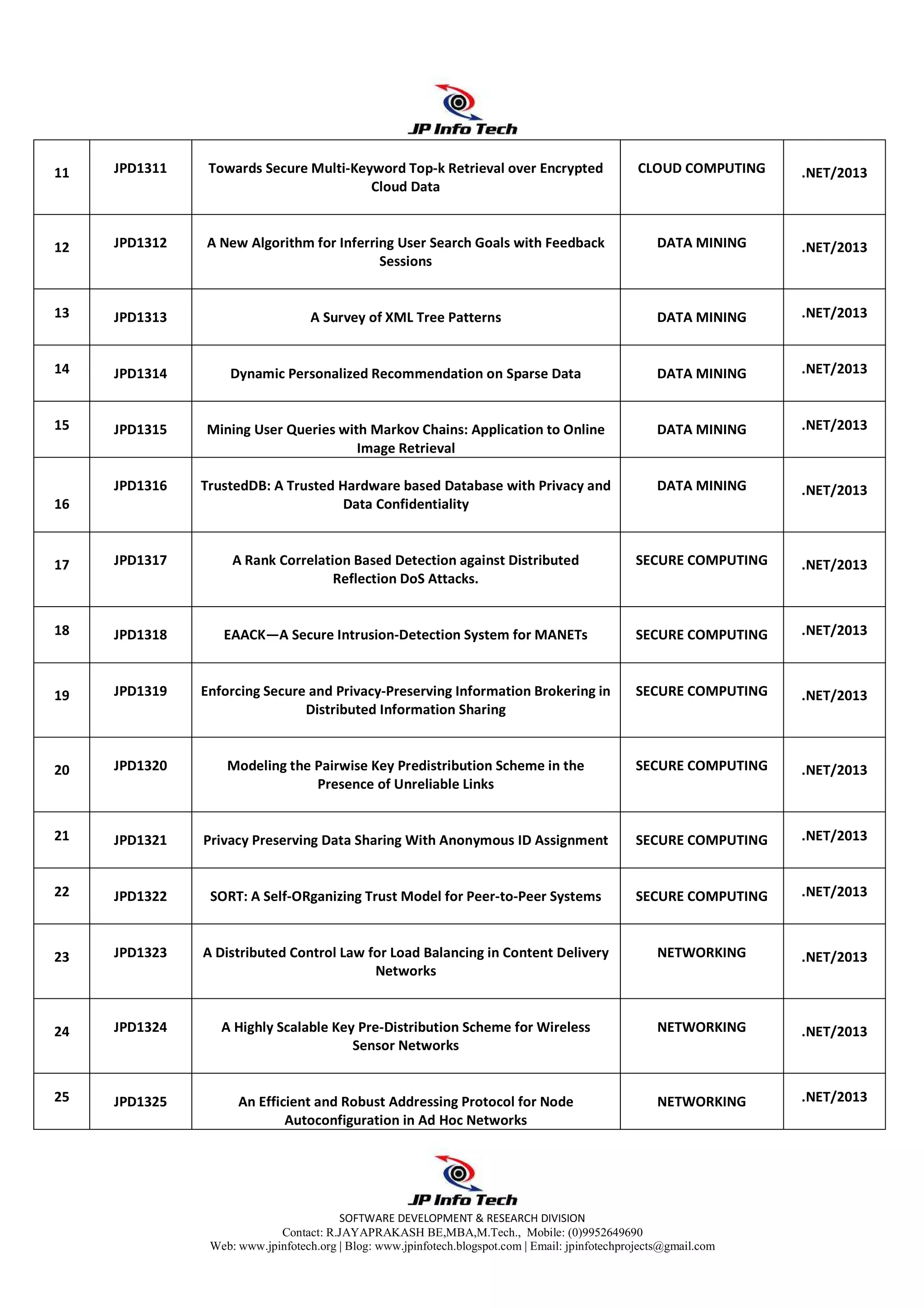 SOFTWARE DEVELOPMENT & RESEARCH DIVISION
Contact: R.JAYAPRAKASH BE,MBA,M.Tech., Mobile: (0)9952649690
Web: www.jpinfotech.org | Blog: www.jpinfotech.blogspot.com | Email: jpinfotechprojects@gmail.com
11 JPD1311 Towards Secure Multi-Keyword Top-k Retrieval over Encrypted
Cloud Data
CLOUD COMPUTING .NET/2013
12 JPD1312 A New Algorithm for Inferring User Search Goals with Feedback
Sessions
DATA MINING .NET/2013
13 JPD1313 A Survey of XML Tree Patterns DATA MINING .NET/2013
14 JPD1314 Dynamic Personalized Recommendation on Sparse Data DATA MINING .NET/2013
15 JPD1315 Mining User Queries with Markov Chains: Application to Online
Image Retrieval
DATA MINING .NET/2013
16
JPD1316 TrustedDB: A Trusted Hardware based Database with Privacy and
Data Confidentiality
DATA MINING .NET/2013
17 JPD1317 A Rank Correlation Based Detection against Distributed
Reflection DoS Attacks.
SECURE COMPUTING .NET/2013
18 JPD1318 EAACK—A Secure Intrusion-Detection System for MANETs SECURE COMPUTING .NET/2013
19 JPD1319 Enforcing Secure and Privacy-Preserving Information Brokering in
Distributed Information Sharing
SECURE COMPUTING .NET/2013
20 JPD1320 Modeling the Pairwise Key Predistribution Scheme in the
Presence of Unreliable Links
SECURE COMPUTING .NET/2013
21 JPD1321 Privacy Preserving Data Sharing With Anonymous ID Assignment SECURE COMPUTING .NET/2013
22 JPD1322 SORT: A Self-ORganizing Trust Model for Peer-to-Peer Systems SECURE COMPUTING .NET/2013
23 JPD1323 A Distributed Control Law for Load Balancing in Content Delivery
Networks
NETWORKING .NET/2013
24 JPD1324 A Highly Scalable Key Pre-Distribution Scheme for Wireless
Sensor Networks
NETWORKING .NET/2013
25 JPD1325 An Efficient and Robust Addressing Protocol for Node
Autoconfiguration in Ad Hoc Networks
NETWORKING .NET/2013
 