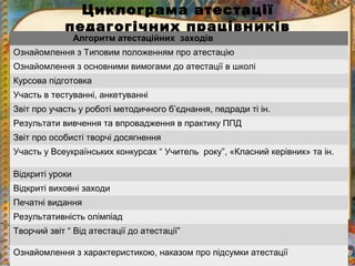 Циклограма атестації
педагогічних працівників
Алгоритм атестаційних заходів
Ознайомлення з Типовим положенням про атестацію
Ознайомлення з основними вимогами до атестації в школі
Курсова підготовка
Участь в тестуванні, анкетуванні
Звіт про участь у роботі методичного б’єднання, педради ті ін.
Результати вивчення та впровадження в практику ППД
Звіт про особисті творчі досягнення
Участь у Всеукраїнських конкурсах “ Учитель року”, «Класний керівник» та ін.
Відкриті уроки
Відкриті виховні заходи
Печатні видання
Результативність олімпіад
Творчий звіт “ Від атестації до атестації”
Ознайомлення з характеристикою, наказом про підсумки атестації
 