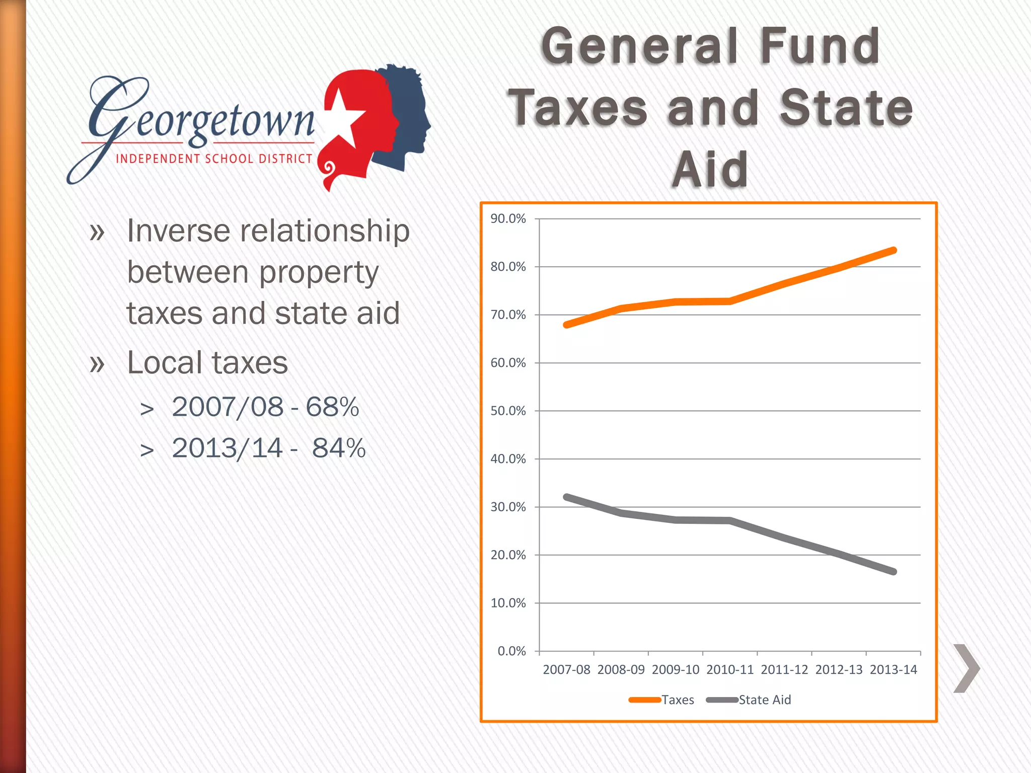 » Inverse relationship
between property
taxes and state aid
» Local taxes
˃ 2007/08 - 68%
˃ 2013/14 - 84%
0.0%
10.0%
20.0%
30.0%
40.0%
50.0%
60.0%
70.0%
80.0%
90.0%
2007-08 2008-09 2009-10 2010-11 2011-12 2012-13 2013-14
Taxes State Aid
 