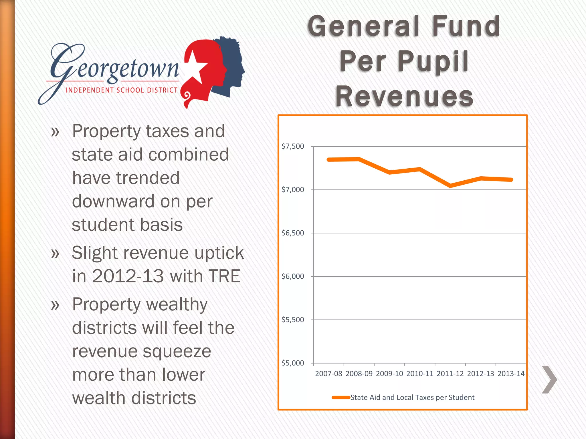 » Property taxes and
state aid combined
have trended
downward on per
student basis
» Slight revenue uptick
in 2012-13 with TRE
» Property wealthy
districts will feel the
revenue squeeze
more than lower
wealth districts
$5,000
$5,500
$6,000
$6,500
$7,000
$7,500
2007-08 2008-09 2009-10 2010-11 2011-12 2012-13 2013-14
State Aid and Local Taxes per Student
 