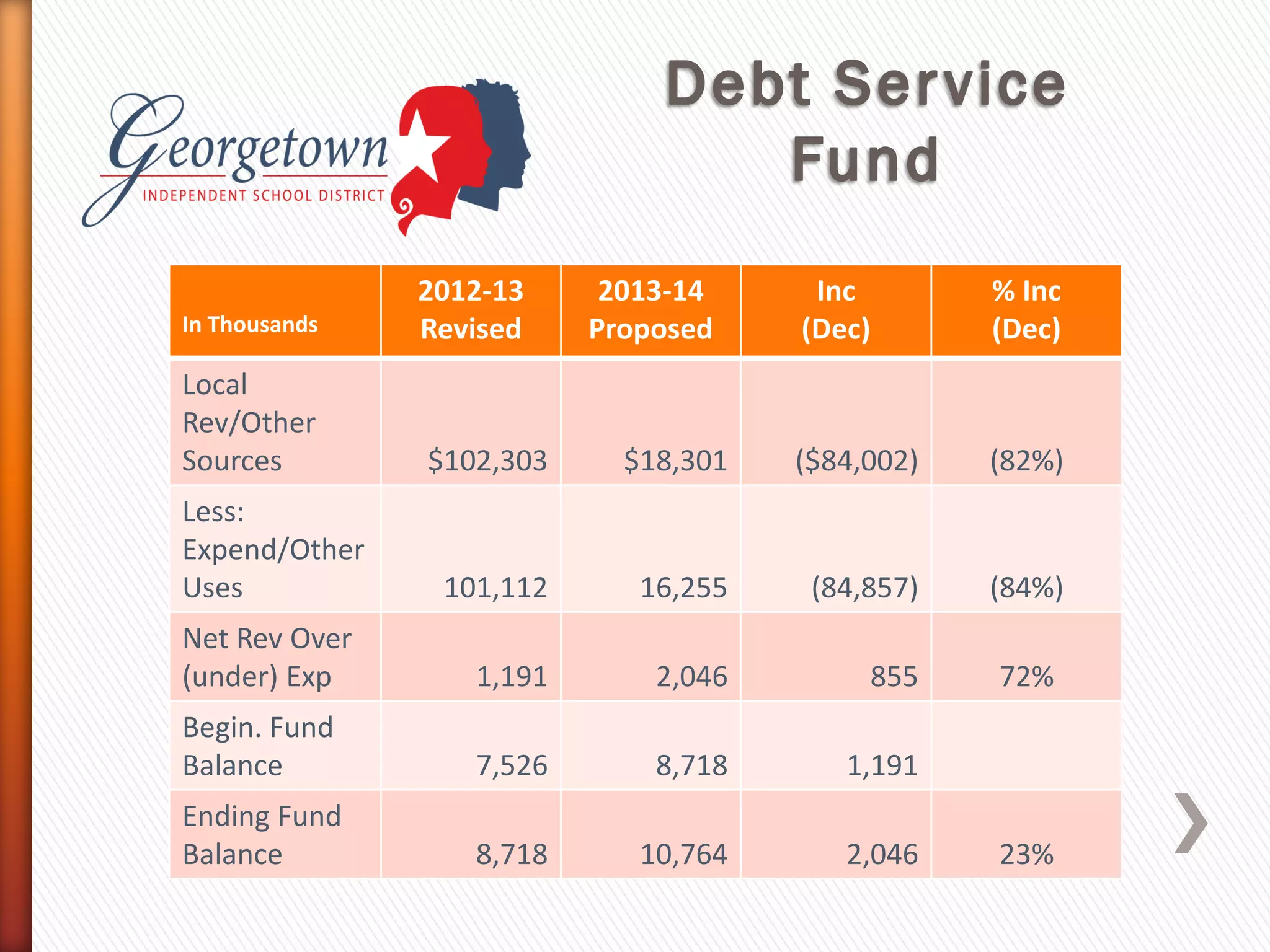 In Thousands
2012-13
Revised
2013-14
Proposed
Inc
(Dec)
% Inc
(Dec)
Local
Rev/Other
Sources $102,303 $18,301 ($84,002) (82%)
Less:
Expend/Other
Uses 101,112 16,255 (84,857) (84%)
Net Rev Over
(under) Exp 1,191 2,046 855 72%
Begin. Fund
Balance 7,526 8,718 1,191
Ending Fund
Balance 8,718 10,764 2,046 23%
 