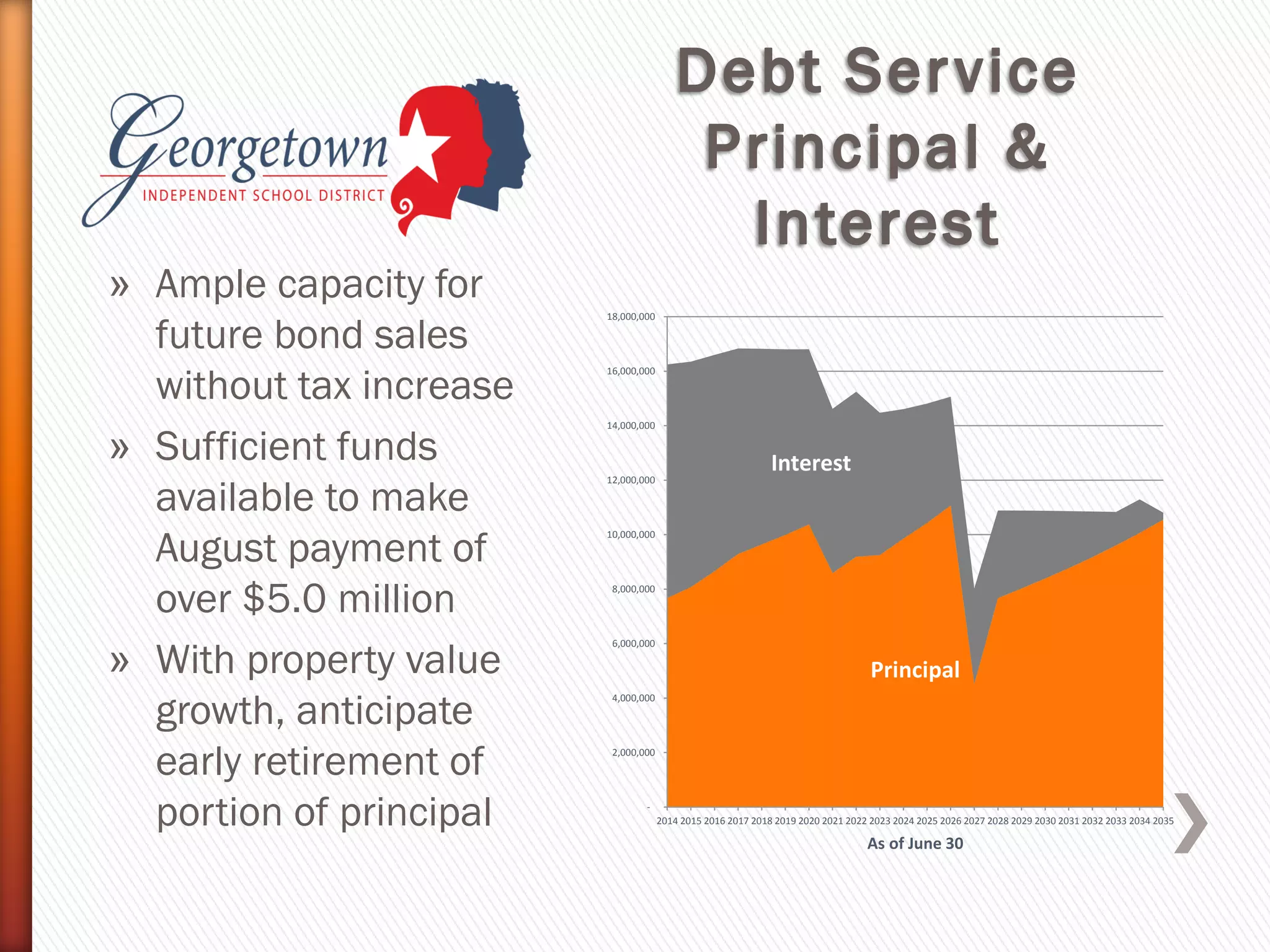 » Ample capacity for
future bond sales
without tax increase
» Sufficient funds
available to make
August payment of
over $5.0 million
» With property value
growth, anticipate
early retirement of
portion of principal
Principal
Interest
-
2,000,000
4,000,000
6,000,000
8,000,000
10,000,000
12,000,000
14,000,000
16,000,000
18,000,000
2014 2015 2016 2017 2018 2019 2020 2021 2022 2023 2024 2025 2026 2027 2028 2029 2030 2031 2032 2033 2034 2035
As of June 30
 