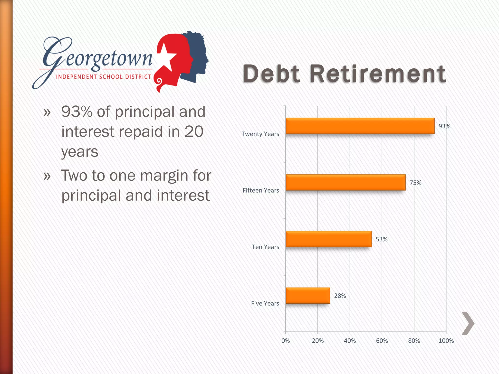 » 93% of principal and
interest repaid in 20
years
» Two to one margin for
principal and interest
28%
53%
75%
93%
0% 20% 40% 60% 80% 100%
Five Years
Ten Years
Fifteen Years
Twenty Years
 