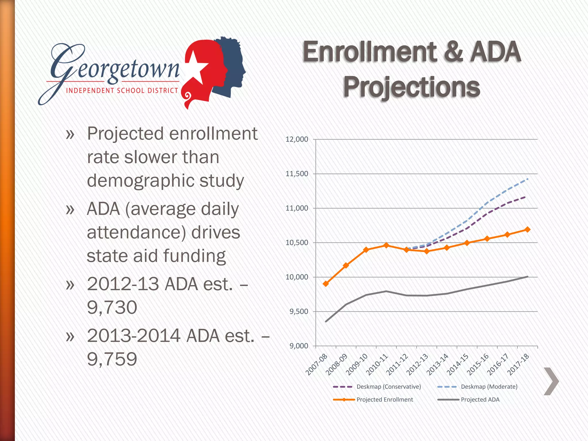 » Projected enrollment
rate slower than
demographic study
» ADA (average daily
attendance) drives
state aid funding
» 2012-13 ADA est. –
9,730
» 2013-2014 ADA est. –
9,759
9,000
9,500
10,000
10,500
11,000
11,500
12,000
Deskmap (Conservative) Deskmap (Moderate)
Projected Enrollment Projected ADA
 