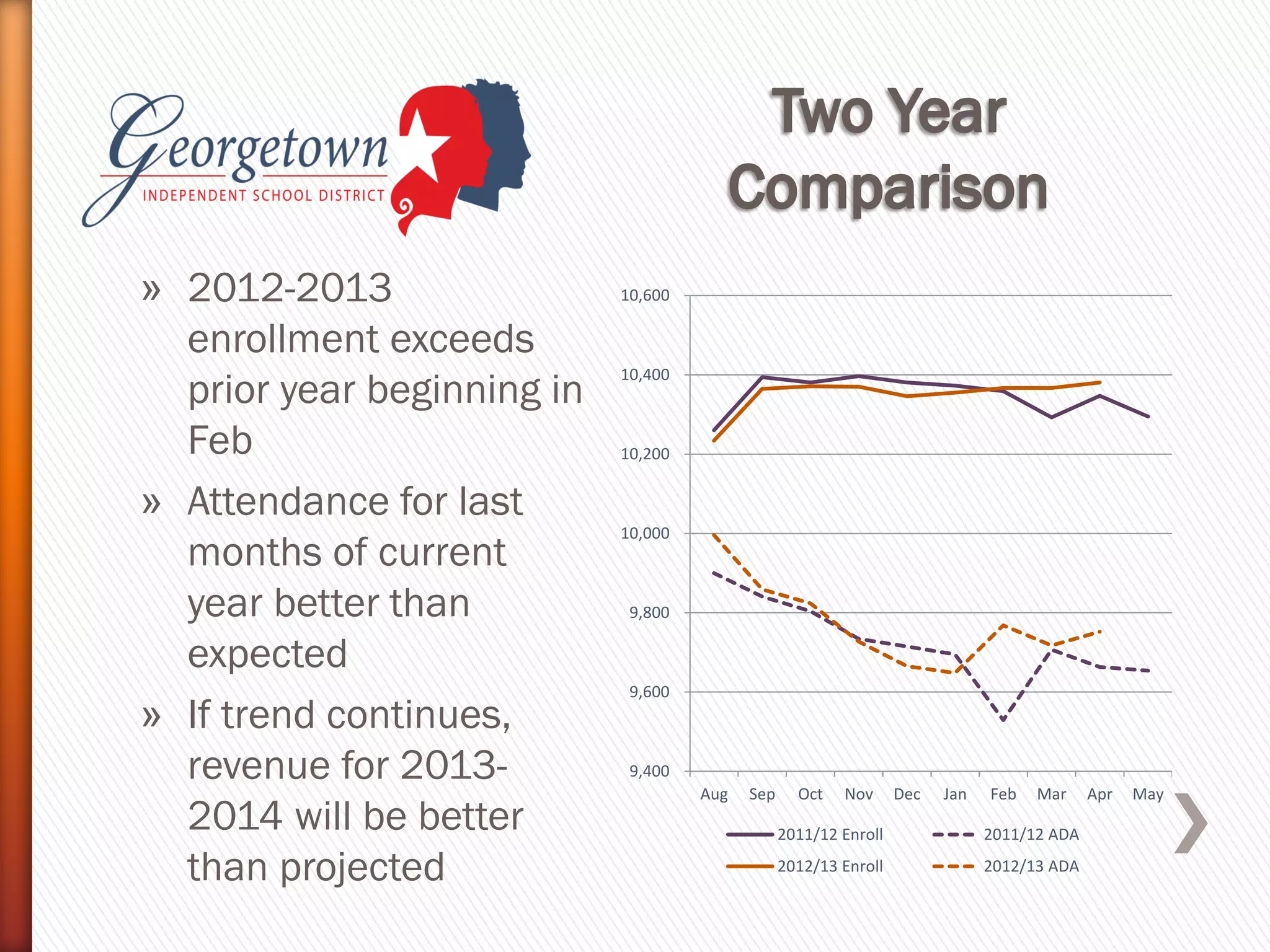 » 2012-2013
enrollment exceeds
prior year beginning in
Feb
» Attendance for last
months of current
year better than
expected
» If trend continues,
revenue for 2013-
2014 will be better
than projected
9,400
9,600
9,800
10,000
10,200
10,400
10,600
Aug Sep Oct Nov Dec Jan Feb Mar Apr May
2011/12 Enroll 2011/12 ADA
2012/13 Enroll 2012/13 ADA
 