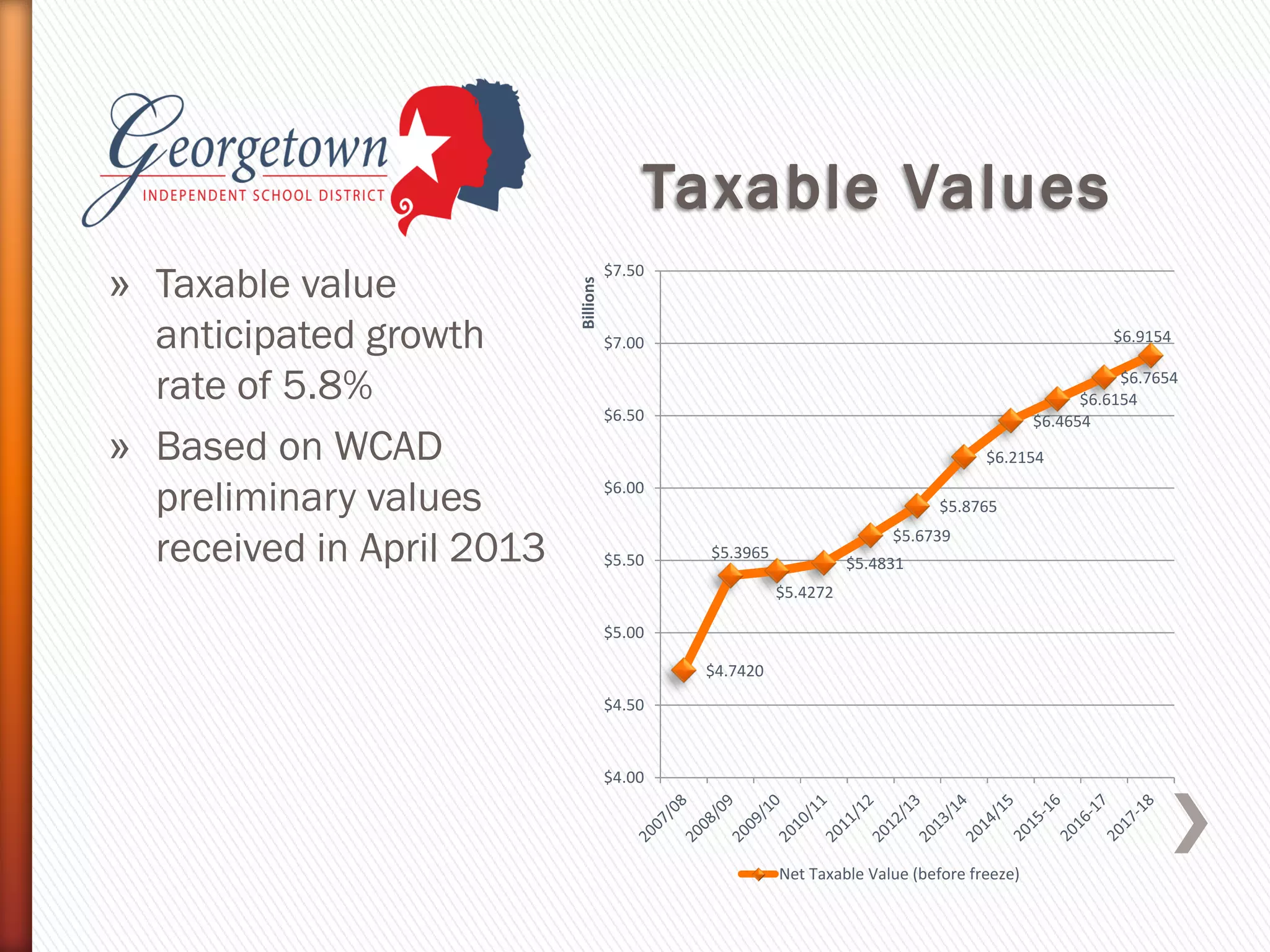 » Taxable value
anticipated growth
rate of 5.8%
» Based on WCAD
preliminary values
received in April 2013
$4.7420
$5.3965
$5.4272
$5.4831
$5.6739
$5.8765
$6.2154
$6.4654
$6.6154
$6.7654
$6.9154
$4.00
$4.50
$5.00
$5.50
$6.00
$6.50
$7.00
$7.50
Billions
Net Taxable Value (before freeze)
 