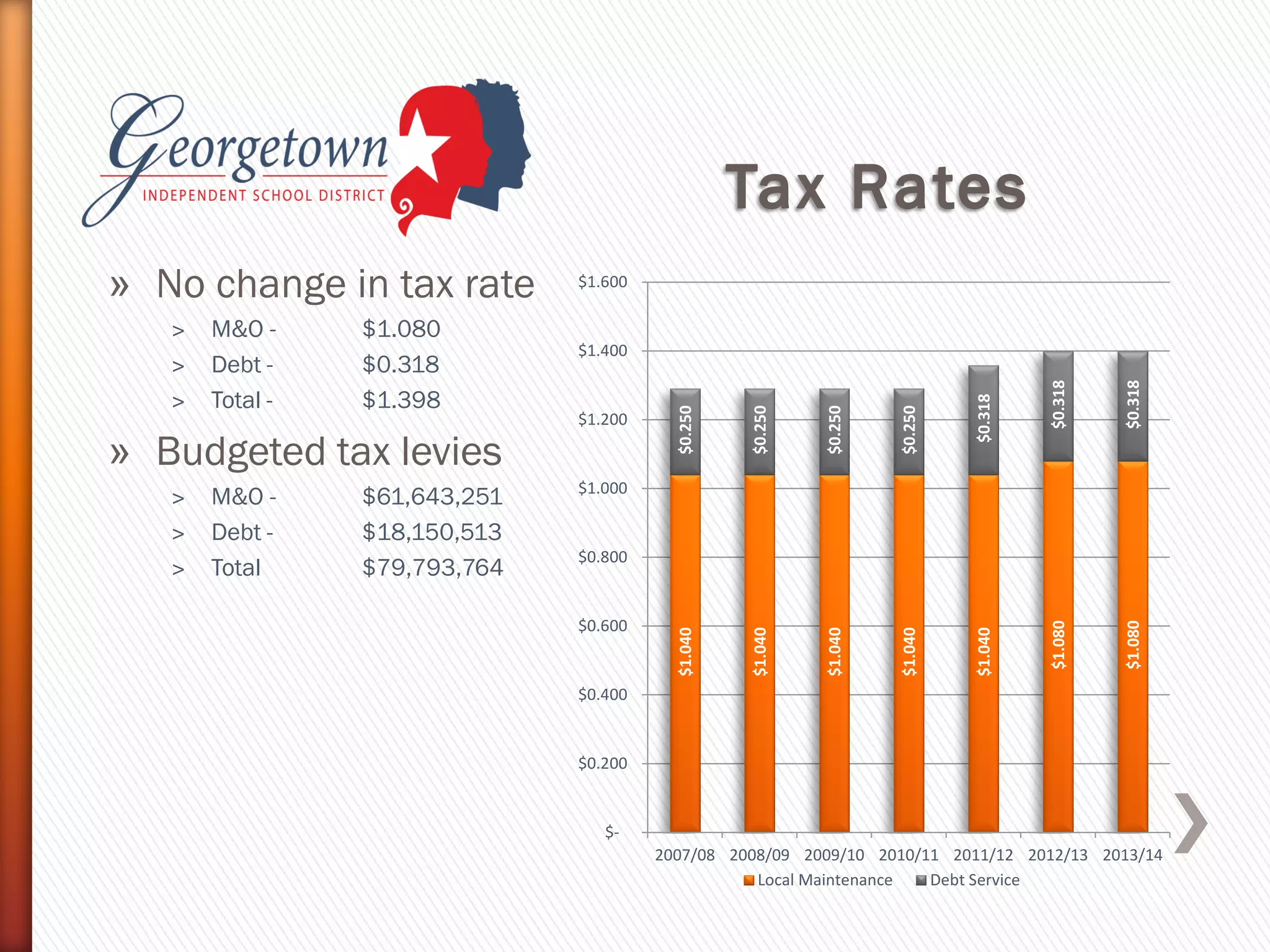 » No change in tax rate
˃ M&O - $1.080
˃ Debt - $0.318
˃ Total - $1.398
» Budgeted tax levies
˃ M&O - $61,643,251
˃ Debt - $18,150,513
˃ Total $79,793,764
$1.040
$1.040
$1.040
$1.040
$1.040
$1.080
$1.080
$0.250
$0.250
$0.250
$0.250
$0.318
$0.318
$0.318
$-
$0.200
$0.400
$0.600
$0.800
$1.000
$1.200
$1.400
$1.600
2007/08 2008/09 2009/10 2010/11 2011/12 2012/13 2013/14
Local Maintenance Debt Service
 