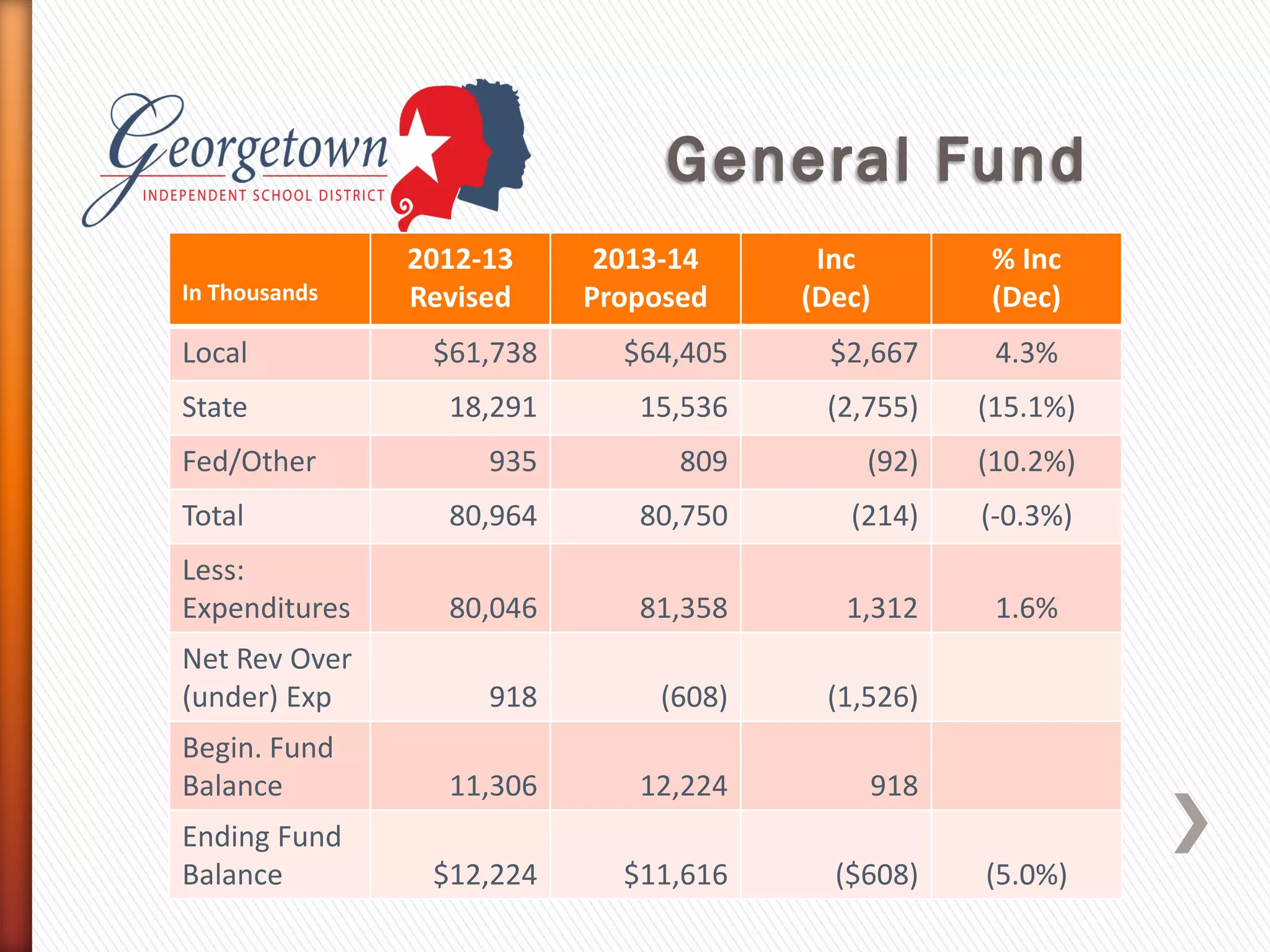 In Thousands
2012-13
Revised
2013-14
Proposed
Inc
(Dec)
% Inc
(Dec)
Local $61,738 $64,405 $2,667 4.3%
State 18,291 15,536 (2,755) (15.1%)
Fed/Other 935 809 (92) (10.2%)
Total 80,964 80,750 (214) (-0.3%)
Less:
Expenditures 80,046 81,358 1,312 1.6%
Net Rev Over
(under) Exp 918 (608) (1,526)
Begin. Fund
Balance 11,306 12,224 918
Ending Fund
Balance $12,224 $11,616 ($608) (5.0%)
 