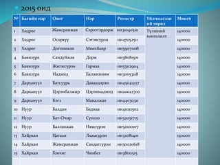  2015 онд
№ Багийн нэр Овог Нэр Регистр Үйлчилгээн
ий төрөл
Мөнгө
1 Хөдрөг Жамсранжав Сэрээтэрдорж ии31040510 Түлшний
хөнгөлөлт
140000
2 Хөдрөг Осорхүү Сэтэвсүрэн ии47052511 140000
3 Хөдрөг Догсомжав Мөнхбаяр ии59071108 140000
4 Баянзүрх Сандуйжав Дорж ии38081501 140000
5 Баянзүрх Жигжсүрэн Гармаа ии53112904 140000
6 Баянзүрх Надмид Балжинням ии30053118 140000
7 Дархануул Батсуурь Даваацэрэн ии45041207 140000
8 Дархануул Цэрэнбалжир Цэрэннадмид ии20022700 140000
9 Дархануул Бэгз Маналжав ии44030311 140000
10 Нуур Балдан Баднаа ии41021502 140000
11 Нуур Бат-Очир Сүхнээ ии52051715 140000
12 Нуур Балганжав Нямсүрэн ии52100107 140000
13 Хайрхан Цагаан Лхамсүрэн ии32081401 140000
14 Хайрхан Жамсранжав Сандагсүрэн ии30020618 140000
15 Хайрхан Гончиг Чинбат ии38011515 140000
 