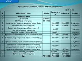 ОНХС
Орон нутгийн хөгжлийн сангийн 2015 онд хийгдэх ажил
2015-10-13
№ Гүйлгээний төрөл Орлого
Төлөвлөгө
ө
Гүйцэтгэл Хугацаа
1 Эхний үлдэгдэл 0
2 Санхүүжилт 65000000
ОНТО-с санхүүжүүлэх 10160000
3 Ахмад настангуудын хүндэтгэлийн өргөө барих 19000000 19650000 2-р улирал
4 Гамшгийн эрсдлийг бууруулах 9000000 7043500 1-р улирал
5
Сумын төвийн ундны усны баруун, зүүн 2
худагийг засварлан тохижуулах
500000 1-р улирал
6 Сургуулийн тохижилт, камержуулалт 10000000 3-р улирал
7 Хүүхдийн цэцэрлэгт техник тоног төхөөрөмж авах 1200000 1166000 3-р улирал
8 Үндэсний баяр наадмыг тэмдэглэн өнгөрүүлэхэд 5800000 5200000 2-р улирал
9 Иргэний танхимын үйл ажиллагааг тохижуулахад 4000000 2-р улирал
10
Газар зохион байгуулалт төлөвлөлтийн дагуу
шаардлагатай айл өрхийг нүүлгэн шилжүүлэхэд
1000000 2-р улирал
11 Эрүүл мэндийн төвийн өвчтөний ор шинэчлэх 2500000 1250000 2-р улирал
12 Багийн хөгжилд унаажуулах 6000000 7450000
13 Багийн хөгжилд малжуулах 20000000 20000000
18 Дүн 75160000 79000000 61759500
 