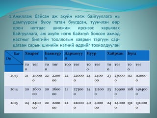 1.Ажиллаж байсан аж ахуйн нэгж байгууллага нь
дампуурсан буюу татан буугдсан, түүнчлэн өөр
орон нутгаас шилжиж ирснээс харьялах
байгууллага, аж ахуйн нэгж байхгүй болсон ахмад
настныг билгийн тооллогын хаврын тэргүүн сар-
цагаан сарын шинийн нэгний өдрийг тохиолдуулан
хүлээн авч хүндэтгэл үзүүлж гарын бэлэг өгсөн.Хөдрөг Баянзүр
х
Дархануу
л
Нуур Хайрхан Бүгд
то
о
төг то
о
төг тоо төг то
о
төг то
о
төг то
о
төг
2013 21 21000
0
22 2200
00
22 22000
0
24 2400
00
23 23000
0
112 112000
0
2014 20 2600
00
20 2600
00
21 27300
0
24 31200
0
23 29900
0
108 140400
0
2015 24 2400
00
22 2200
00
22 22000
0
40 4000
00
24 24000
0
132 132000
0
Баг
Он
 
