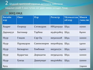 2. Шүдний протезний хэрэгсэл дотоодод хийлгэсэн
зардлын үнийг 5 жил тутам нэг удаа нөхөн олгодог. Үүнд:
 2013 онд
Багийн
нэр
Овог Нэр Регистр Үйлчилгээн
ий нэр
Мөнгө
/мян.төг
/
Хөдрөг Осорхүү Сэтэвсүрэн ИИ47052511 Шүд 117000
Дархануул Баттөмөр Тэрбиш иу46030803 Шүд 84000
Нуур Гэндэн Сэр-Од ии52022118 Шүд 120000
Нуур Пүрэвцэрэн Сампилноров ии51082509 Шүд 54000
Нуур Батжаргал Гомбожав ии53012711 Шүд 114000
Нуур Бүдрагчаа Дорждагва ии39042219 Шүд 120000
Нуур Гунгаа Дашпунцаг ии47061812 Шүд 120000
Бүгд 729000
 