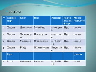  2014 онд
№ Багийн
нэр
Овог Нэр Регистр Үйлчи
лгээни
й нэр
Мөнгө
/мян.төг/
1 Хөдрөг Догсомжав Мөнхбаяр ии5907110
8
Шүд 120000
2 Хөдрөг Чагнаадор
ж
Цэвэлсүрэн ии5412110
0
Шүд 120000
3 Хөдрөг Мандшир Ичинхорлоо ии560613
09
Шүд 120000
4 Хөдрөг Бавуу Жавзансүрэн Ии520320
01
Шүд 120000
5 Дархануу
л
Ядамхүү Жүгдэрнамж
ил
ии380825
14
шүд 120000
6 Нуур Жигжжав Батцоож ии560321
00
Шүд 110000
Бүгд 710000
 