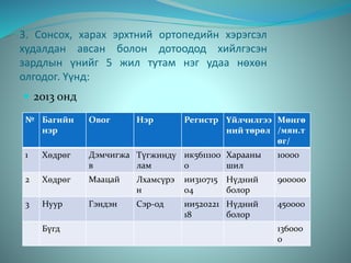 3. Сонсох, харах эрхтний ортопедийн хэрэгсэл
худалдан авсан болон дотоодод хийлгэсэн
зардлын үнийг 5 жил тутам нэг удаа нөхөн
олгодог. Үүнд:
 2013 онд
№ Багийн
нэр
Овог Нэр Регистр Үйлчилгээ
ний төрөл
Мөнгө
/мян.т
өг/
1 Хөдрөг Дэмчигжа
в
Түгжинду
лам
ик5611100
0
Харааны
шил
10000
2 Хөдрөг Маацай Лхамсүрэ
н
ии310715
04
Нүдний
болор
900000
3 Нуур Гэндэн Сэр-од ии520221
18
Нүдний
болор
450000
Бүгд 136000
0
 