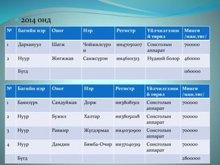  2014 онд
 2015 оны 10-р сарын байдлаар
№ Багийн нэр Овог Нэр Регистр Үйлчилгээни
й төрөл
Мөнгө
/мян.төг/
1 Дархануул Шагж Чойжилсүрэ
н
ии47050207 Сонсголын
аппарат
700000
2 Нуур Жигжжав Санжсүрэн ии46101313 Нүдний болор 460000
Бүгд 1160000
№ Багийн нэр Овог Нэр Регистр Үйлчилгээни
й төрөл
Мөнгө
/мян.төг/
1 Баянзүрх Сандуйжав Дорж ии38081501 Сонсголын
аппарат
700000
2 Нуур Бужил Халтар ии38051018 Сонсголын
аппарат
700000
3 Нуур Равжир Жүгдэрмаа ии41030900 Сонсголын
аппарат
700000
4 Нуур Дамдин Бямба-Очир ии37040319 Сонсголын
аппарат
700000
Бүгд 2800000
 