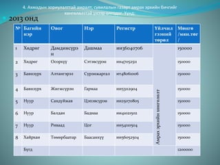 4. Ахмадын зориулалттай амралт, сувилалын газарт амрах эрхийн бичгийг
хөнгөлөлттэй үнээр олгодог. Үүнд:
 2013 онд
№ Багийн
нэр
Овог Нэр Регистр Үйлчил
гээний
төрөл
Мөнгө
/мян.төг
/
1 Хөдрөг Дамдинсүрэ
н
Дашмаа ии36040706
Амрахэрхийнхөнгөлөлт
150000
2 Хөдрөг Осорхүү Сэтэвсүрэн ии47052511 150000
3 Баянзүрх Алтангэрэл Сүрэнжаргал ит48061006 150000
4 Баянзүрх Жигжсүрэн Гармаа ии53112904 150000
5 Нуур Сандуйжав Цэпэвсүрэн ии25070805 150000
6 Нуур Балдан Баднаа ии41021502 150000
7 Нуур Риваад Цог ии54110504 150000
8 Хайрхан Төмөрбаатар Баасанхүү ии56052504 150000
Бүгд 1200000
 