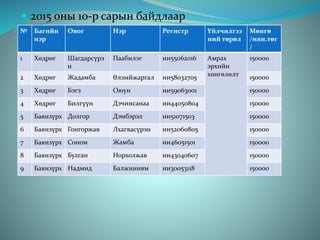  2015 оны 10-р сарын байдлаар
№ Багийн
нэр
Овог Нэр Регистр Үйлчилгээ
ний төрөл
Мөнгө
/мян.төг
/
1 Хөдрөг Шагдарсүрэ
н
Паабилэг ии55062016 Амрах
эрхийн
хөнгөлөлт
150000
2 Хөдрөг Жадамба Өлзмйжаргал ии58032705 150000
3 Хөдрөг Бэгз Оюун ии59063001 150000
4 Хөдрөг Билгүүн Дэчинсанаа ии44050804 150000
5 Баянзүрх Долгор Дэмбэрэл ии51071503 150000
6 Баянзүрх Гонгоржав Лхагвасүрэн ии52060805 150000
7 Баянзүрх Соном Жамба ии46051501 150000
8 Баянзүрх Булган Норхолжав ии43040607 150000
9 Баянзүрх Надмид Балжинням ии30053118 150000
 