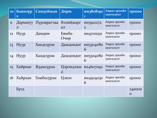 10 Баянзүр
х
Сандуйжав Дорж ии3808150
1
Амрах эрхийн
хөнгөлөлт
150000
11 Дархануу
л
Пүрэврагчаа Өлзийжарг
ал
ии5912272
2
Амрах эрхийн
хөнгөлөлт
150000
12 Нуур Дамдин Бямба-
Очир
ии47102511 Амрах эрхийн
хөнгөлөлт
150000
13 Нуур Хандсүрэн Дашдондог ии5304080
6
Амрах эрхийн
хөнгөлөлт
150000
14 Нуур Хандсүрэн Дашдондог ии5304080
6
Амрах эрхийн
хөнгөлөлт
150000
15 Хайрхан Ядамсүрэн Цэрэндэжи
д
их4607092
1
Амрах эрхийн
хөнгөлөлт
150000
16 Хайрхан Гомбосүрэн Цэвэл ии4504030
6
Амрах эрхийн
хөнгөлөлт
150000
Бүгд 240000
0
 