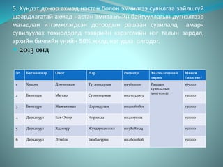 5. Хүндэт донор ахмад настан болон эмчилгээ сувилгаа зайлшгүй
шаардлагатай ахмад настан эмнэлэгийн байгууллагын дүгнэлтээр
магадлан итгэмжлэгдсэн дотоодын рашаан сувилалд амарч
сувилуулах тохиолдолд тээврийн хэрэгслийн нэг талын зардал,
эрхийн бичгийн үнийн 50% жилд нэг удаа олгодог.
 2013 онд
№ Багийн нэр Овог Нэр Регистр Үйлчилгээний
төрөл
Мөнгө
/мян.төг/
1 Хөдрөг Дэмчигжав Түгжиндулам ик56111000 Рашаан
сувилалын
хөнгөлөлт
165000
2 Баянзүрх Магсар Сүрэнхоржав ии45032003 150000
3 Баянзүрх Жамъянжав Цэрэндулам ии40060801 150000
4 Дархануул Бат-Очир Норжмаа ии41071002 150000
5 Дархануул Ядамхүү Жүгдэрнамжил ии38082514 150000
6 Дархануул Лүмбэн Бямбасүрэн ии46010806 150000
 