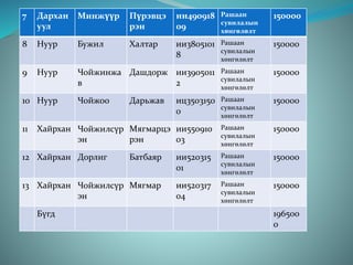 7 Дархан
уул
Минжүүр Пүрэвцэ
рэн
ии490918
09
Рашаан
сувилалын
хөнгөлөлт
150000
8 Нуур Бужил Халтар ии3805101
8
Рашаан
сувилалын
хөнгөлөлт
150000
9 Нуур Чойжинжа
в
Дашдорж ии3905011
2
Рашаан
сувилалын
хөнгөлөлт
150000
10 Нуур Чойжоо Дарьжав иц3503150
0
Рашаан
сувилалын
хөнгөлөлт
150000
11 Хайрхан Чойжилсүр
эн
Мягмарцэ
рэн
ии550910
03
Рашаан
сувилалын
хөнгөлөлт
150000
12 Хайрхан Дорлиг Батбаяр ии520315
01
Рашаан
сувилалын
хөнгөлөлт
150000
13 Хайрхан Чойжилсүр
эн
Мягмар ии520317
04
Рашаан
сувилалын
хөнгөлөлт
150000
Бүгд 196500
0
 