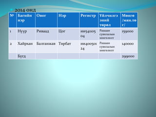  2014 онд
№ Багийн
нэр
Овог Нэр Регистр Үйлчилгэ
эний
төрөл
Мөнгө
/мян.тө
г/
1 Нуур Риваад Цог ии541105
04
Рашаан
сувилалын
хөнгөлөлт
159000
2 Хайрхан Балганжав Төрбат ии400501
24
Рашаан
сувилалын
хөнгөлөлт
140000
Бүгд 299000
 