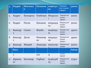 4 Хөдрөг Жигжжа
в
Батцоож ии560321
00
Унааны
нэг талын
зардал
50000
5 Хөдрөг Батжаргал Гомбожав Ии5301271
1
Унааны нэг
талын
зардал
50000
6 Хөдрөг Пагма Цэнджав ии530409
03
Унааны нэг
талын
зардал
50000
7 Баянзүр
х
Соном Жамба ии460515
01
Унааны нэг
талын
зардал
45000
8 Баянзүр
х
Дагва Ичиннор
ов
ии430412
06
Унааны нэг
талын
зардал
49000
9 Баянзүр
х
Маацай Лхамсүрэ
н
ии3107150
4
Унааны нэг
талын
зардал
50000
10 Баянзүр
х
Ламжав Чимэдрэг
зэн
ии400807
13
Унааны нэг
талын
зардал
127850
11 Дархану
ул
Баттөмөр Тэрбиш иу460308
03
Унааны нэг
талын
зардал
117300
Бүгд 636150
 