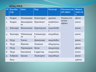  2014 онд
№ Багийн
нэр
Овог Нэр Регистр Үйлчилгээн
ий төрөл
Мөнгө
/мян.тө
г/
1 Хөдрөг Чагнаадорж Цэвэлсүрэн 54121100 Унааны нэг
талын
зардал
48000
2 Хөдрөг Данзанравж
аа
Уранчимэг ии5606200
5
50000
3 Баянзүрх Жамъянжав Цэрэндулам ии4006080
1
50000
4 Баянзүрх Чойжинсүр
эн
Санжаасүрэ
н
ии43082511 50000
5 Нуур Гунгаа Дашпунцаг ии47061812 50000
6 Нуур Жанчив Лхамжав иб44052104 50000
7 Нуур Пүрэвцэрэн Цоож ии44022513 48000
8 Нуур Баасанжав Сэдрагчаа иэ43100674 50000
9 Хайрхан Цагаан Лхамсүрэн ии32081401 50000
Бүгд 446000
 
