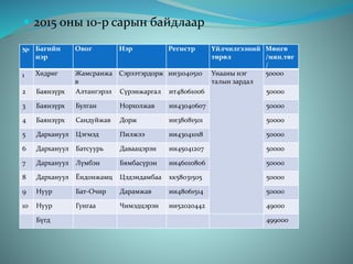  2015 оны 10-р сарын байдлаар
№ Багийн
нэр
Овог Нэр Регистр Үйлчилгээний
төрөл
Мөнгө
/мян.төг
/
1 Хөдрөг Жамсранжа
в
Сэрээтэрдорж ии31040510 Унааны нэг
талын зардал
50000
2 Баянзүрх Алтангэрэл Сүрэнжаргал ит48061006 50000
3 Баянзүрх Булган Норхолжав ии43040607 50000
4 Баянзүрх Сандуйжав Дорж ии38081501 50000
5 Дархануул Цэгмэд Пилжээ ии43041018 50000
6 Дархануул Батсуурь Даваацэрэн ии45041207 50000
7 Дархануул Лүмбэн Бямбасүрэн ии46010806 50000
8 Дархануул Ёндонжамц Цэдэндамбаа хк58031505 50000
9 Нуур Бат-Очир Дарамжав ии48061514 50000
10 Нуур Гунгаа Чимэдцэрэн ии52020442 49000
Бүгд 499000
 