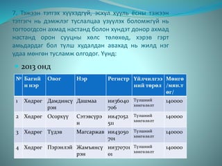7. Тэжээн тэтгэх хүүхэдгүй, эсхүл хууль ёсны тэжээн
тэтгэгч нь дэмжлэг туслалцаа үзүүлэх боломжгүй нь
тогтоогдсон ахмад настанд болон хүндэт донор ахмад
настанд орон сууцны хөлс төлөхөд, хэрэв гэрт
амьдардаг бол түлш худалдан авахад нь жилд нэг
удаа мөнгөн тусламж олгодог. Үүнд:
 2013 онд
№ Багий
н нэр
Овог Нэр Регистр Үйлчилгээ
ний төрөл
Мөнгө
/мян.т
өг/
1 Хөдрөг Дамдинсү
рэн
Дашмаа ии36040
706
Түлшний
хөнгөлөлт
140000
2 Хөдрөг Осорхүү Сэтэвсүрэ
н
ии47052
511
Түлшний
хөнгөлөлт
140000
3 Хөдрөг Түдэв Магсаржав ии43050
701
Түлшний
хөнгөлөлт
140000
4 Хөдрөг Пэрэнлэй Жамъянсү
рэн
ии370701
01
Түлшний
хөнгөлөлт
140000
 