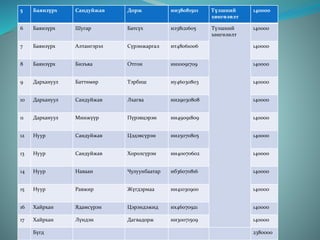 5 Баянзүрх Сандуйжав Дорж ии38081501 Түлшний
хөнгөлөлт
140000
6 Баянзүрх Шугар Батсүх иэ38121605 Түлшний
хөнгөлөлт
140000
7 Баянзүрх Алтангэрэл Сүрэнжаргал ит48061006 140000
8 Баянзүрх Бизъяа Отгон ии10091709 140000
9 Дархануул Баттөмөр Тэрбиш иу46030803 140000
10 Дархануул Сандуйжав Лхагва ии29030808 140000
11 Дархануул Минжүүр Пүрэвцэрэн ии49091809 140000
12 Нуур Сандуйжав Цэдэвсүрэн ии25070805 140000
13 Нуур Сандуйжав Хоролсүрэн ии40070602 140000
14 Нуур Наваан Чулуунбаатар иб36070816 140000
15 Нуур Равжир Жүгдэрмаа ии41030900 140000
16 Хайрхан Ядамсүрэн Цэрэндэжид их46070921 140000
17 Хайрхан Лүндэн Дагвадорж ии30071509 140000
Бүгд 2380000
 