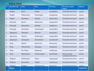  2014 онд
№ Багийн нэр Овог Нэр Регистр Үйлчилгээний
төрөл
Мөнгө
1 Хөдрөг Бүдээ Загдаа ии33080504 Түлшний хөнгөлөлт 140000
2 Хөдрөг Чойжилжав Ичинноров ит39050109 Түлшний хөнгөлөлт 140000
3 Хөдрөг Дуламжав Нямхүү иц50071609 Түлшний хөнгөлөлт 140000
4 Баянзүрх Булган Норхолжав ии43040607 Түлшний хөнгөлөлт 140000
5 Баянзүрх Дашдондог Батбаяр им49021114 Түлшний хөнгөлөлт 140000
6 Баянзүрх Гонгоржав Лхагвасүрэн ии52060805 Түлшний хөнгөлөлт 140000
7 Дархануул Чойсүрэн Жанчив ии37041602 Түлшний хөнгөлөлт 140000
8 Дархануул Лүмбэн Бямбасүрэн ии46010806 Түлшний хөнгөлөлт 140000
9 Дархануул Лхамсүрэн Должинжав ии40050728 Түлшний хөнгөлөлт 140000
10 Нуур Данхаа Баясгалан Ии41121304 Түлшний хөнгөлөлт 140000
11 Нуур Чойжинжав Дашдорж ии39050112 Түлшний хөнгөлөлт 140000
12 Нуур Бат-Очир Дарамжав ии48031514 Түлшний хөнгөлөлт 140000
13 Нуур Пүрэвцэрэн Сампилноров ии51082509 Хүндэт донор
түлшний хөнгөлөлт
140000
14 Хайрхан Гомбосүрэн Цэвэл ии45040306 Түлшний хөнгөлөлт 140000
15 Хайрхан Балганжав Төрбат ии40050124 Түлшний хөнгөлөлт 140000
16 Хайрхан Хоржир Должинсүрэн ии51101703 Түлшний хөнгөлөлт 140000
Бүгд 2240000
 