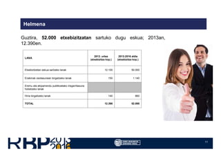 11
Helmena
Guztira, 52.000 etxebizitzatan sartuko dugu eskua; 2013an,
12.390en.
52.00012.390TOTAL
860140Hiria birgaitzeko lanak
Eremu eta ekipamendu publikoetako irisgarritasuna
hobetzeko lanak
1.140150Eraikinak osotasunean birgaitzeko lanak
50.00012.100Etxebizitzetan eskua sartzeko lanak
2013-2016 aldia
(etxebizitza kop.)
2013. urtea
(etxebizitza kop.)
LANA
 