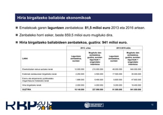 12
Hiria birgaitzeko baliabide ekonomikoak
Ematekoak garen laguntzen zenbatekoa: 81,5 milioi euro 2013 eta 2016 artean.
Zenbateko horri esker, beste 859,5 milioi euro mugituko dira.
Hiria birgaitzeko baliabideen zenbatekoa, guztira: 941 milioi euro.
941.000.00081.500.000227.990.00018.148.000GUZTIRA
18.400.0009.200.0004.000.0002.000.000Hiria birgaitzeko lanak
47.600.0006.800.0009.490.0001.898.000
Eremu eta ekipamendu publikoetako
irisgarritasuna hobetzeko lanak
35.000.00017.500.0004.500.0002.250.000Eraikinak osotasunean birgaitzeko lanak
840.000.00048.000.000210.000.00012.000.000Etxebizitzetan eskua sartzeko lanak
Mugituko den
zenbatekoa,
guztira, eurotan:
laguntzak +
eragindako
inbertsioa
Laguntzen
zenbatekoa,
eurotan
Mugituko den
zenbatekoa,
guztira, eurotan:
laguntzak +
eragindako
inbertsioa
Laguntzen
zenbatekoa,
eurotan
LANA
2013-2016 aldia2013. urtea
 
