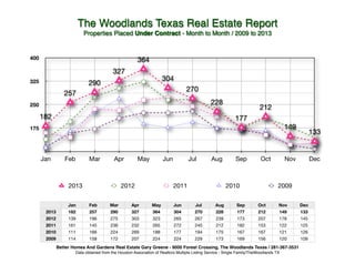 The Woodlands Texas Real Estate Report!
Properties Placed Under Contract - Month to Month / 2009 to 2013!

400

364
327

325

304

290

270

257

228

250

182

212
177
149

175

Jan

Feb

Mar

Apr

2013

2013
2012
2011
2010
2009

May

Jun

2012

Jul

Aug

2011

Sep

Oct

2010

133

Nov

Dec

2009

Jan
182

Feb
257

Mar
290

Apr
327

May
364

Jun
304

Jul
270

Aug
228

Sep
177

Oct
212

Nov
149

Dec
133

139
161

196
145

275
236

303
232

323
265

265
272

267
245

239
212

173
182

207
153

178
122

145
125

111
114

166
158

224
172

269
207

188
224

177
224

194
229

175
173

167
169

167
156

121
120

126
109

Better Homes And Gardens Real Estate Gary Greene - 9000 Forest Crossing, The Woodlands Texas / 281-367-3531!
Data obtained from the Houston Association of Realtors Multiple Listing Service - Single Family/TheWoodlands TX

 
