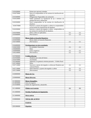 0104200000 Primas por opciones tomadas
0104270000 Otros no comprendidos en las normas de clasificación de
deudores
0104300000 Obligaciones Negociables sin cotización
0104320000 Saldos pendientes de liquidación de op. a término sin
entrega del activo subyacente
0104360000 Otros comprendidos en las normas de clasificación de
deudores
0104370000 Intereses y ajustes devengados a cobrar no comprendidos
en las normas de clasificación de deudores
0104380000 Intereses y ajustes devengados a cobrar comprendidos en
las normas de clasificación de deudores
0104390000 (Otros cobros no aplicados) (1) (1)
0104400000 (Previsiones ) (1) (1)
0105000000 Bienes dados en locación financiera
0105050000 Bienes dados en locación financiera
0105100000 (Previsiones ) (1) (1)
0106000000 Participaciones en otras sociedades
0106030000 En entidades financieras (1) (1)
0106080000 Otras
0106090000 (Llave negativa) (1) (1)
0106100000 (Previsiones ) (1) (1)
0107000000 Créditos diversos
0107050000 Deudores por venta de bienes
0107070000 Accionistas
0107080000 Impuesto a la ganancia mínima presunta – Crédito fiscal
0107100000 Otros
0107110000 Intereses y ajustes devengados a cobrar por Deudores por
venta de bienes
(1) (1)
0107130000 Otros Intereses y ajustes devengados a cobrar (1) (1)
0107150000 (Previsiones) (1) (1)
0108000000 Bienes de Uso
0109000000 Bienes Diversos
0110000000 Bienes Intangibles
0110050000 Llave de negocio
0110100000 Gastos de organización y desarrollo
0111000000 Filiales en el exterior (1) (1)
0112000000 Partidas Pendientes de Imputación
0114000000 Otros activos
0100000000 TOTAL DE ACTIVO
PASIVO
0201000000 Depósitos
 