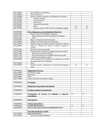 0201300000 Sector Público no Financiero
0201400000 Sector Financiero
0201500000 Sector Privado no Financiero y residentes en el exterior
0201501000 Cuentas corrientes
0201502000 Caja de Ahorros
0201503000 Plazos Fijos
0201504000 Cuentas de Inversiones
0201509000 Otros (1) (1)
0201509500 Intereses, ajustes y Dif. de Cotiz. devengados a pagar (1) (1)
0202000000 Otras obligaciones por intermediación financiera
0202010000 Banco Central de la República Argentina
0202010500 Redescuentos para atender situaciones de iliquidez
0202011000 Otros
0202050000 Bancos y Organismos Internacionales
0202100000 Obligaciones Negociables no subordinadas
0202150000 Montos a pagar por compras contado a liquidar y a término
0202200000 Especies a entregar por ventas a contado a liquidar y a
término
0202250000 Primas por opciones lanzadas
0202270000 Financiaciones recibidas de entidades financieras locales
0202271000 Interfinancieros (call recibidos)
0202271500 Otras financiaciones de entidades financieras locales
0202272000 Intereses devengados a pagar
0202280000 Saldos pendientes de liquidación de operaciones a término
sin entrega del activo subyacente
0202300000 Otras
0202500000 Intereses, ajustes y diferencias de cotización devengados a
pagar
(1) (1)
0203000000 Obligaciones Diversas
0203010000 Dividendos a pagar
0203050000 Honorarios
0203100000 Otras
0203150000 Ajustes e Intereses devengados a pagar
0204000000 Previsiones
0205000000 Obligaciones negociables subordinadas
0206000000 Partidas pendientes de imputación
0208000000 Participación de terceros en entidades o empresas
consolidadas
(1) (1)
0209000000 Otros pasivos
0200000000 TOTAL DE PASIVO
0300000000 PATRIMONIO NETO (1) (1)
0400000099 TOTAL DE PASIVO MÁS PATRIMONIO NETO
ESTADO DE RESULTADOS
0501000000 Ingresos Financieros
0501010000 Intereses por disponibilidades
 