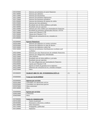 0501050000 Intereses por préstamos al sector financiero
0501100000 Intereses por adelantos
0501110000 Intereses por documentos
0501120000 Intereses por préstamos hipotecarios
0501130000 Intereses por préstamos prendarios
0501200000 Intereses por préstamos de tarjetas de crédito
0501250000 Intereses por otros préstamos
0501300000 Resultado neto de títulos públicos y privados
0501340000 Resultado neto por opciones
0501350000 Intereses por otros créditos por intermediación financiera
0501370000 Resultado por préstamos garantizados-Decreto 1387/01
0501380000 Ajustes por Cláusula C.E.R.
0501390000 Ajustes por Cláusula C.V.S.
0501500000 Diferencia de cotización de oro y moneda ext.
0501400000 Otros
0502000000 Egresos Financieros
0502010000 Intereses por depósitos en cuentas corrientes
0502050000 Intereses por depósitos en cajas de ahorros
0502100000 Intereses por depósitos a plazo fijo
0502140000 Intereses por préstamos interfinancieros recibidos (call
recibidos)
0502160000 Intereses por otras financiaciones de entidades financieras
0502120000 Intereses por obligaciones subordinadas
0502130000 Otros intereses
0502150000 Resultado neto de títulos públicos y privados
0502180000 Resultado neto por opciones
0502200000 Por otras obligaciones por intermediación financiera
0502240000 Ajustes por Cláusula C.E.R.
0502210000 Aportes al fondo de garantías de los depósitos
0502220000 Diferencia de cotización de oro y moneda extranjera
0502250000 Otros
0503000099 MARGEN BRUTO DE INTERMEDIACIÓN (3) (1) (1)
0504000000 Cargo por incobrabilidad
0505000000 Ingresos por servicios
0505010000 Vinculados con operaciones activas
0505050000 Vinculados con operaciones pasivas
0505070000 Otras comisiones
0505100000 Otros
0506000000 Egresos por servicios
0506010000 Comisiones
0506050000 Otros
0507000000 Gastos de Administración
0507010000 Gastos en personal
0507050000 Honorarios a directores y síndicos
0507100000 Otros honorarios
0507150000 Propaganda y publicidad
0507200000 Impuestos
 