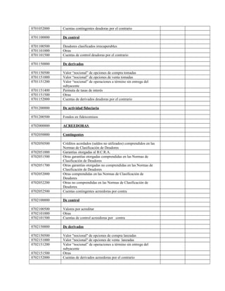 0701052000 Cuentas contingentes deudoras por el contrario
0701100000 De control
0701100500 Deudores clasificados irrecuperables
0701101000 Otras
0701101500 Cuentas de control deudoras por el contrario
0701150000 De derivados
0701150500 Valor “nocional” de opciones de compra tomadas
0701151000 Valor “nocional” de opciones de venta tomadas
0701151200 Valor “nocional” de operaciones a término sin entrega del
subyacente
0701151400 Permuta de tasas de interés
0701151500 Otras
0701152000 Cuentas de derivados deudoras por el contrario
0701200000 De actividad fiduciaria
0701200500 Fondos en fideicomisos
0702000000 ACREEDORAS
0702050000 Contingentes
0702050500 Créditos acordados (saldos no utilizados) comprendidos en las
Normas de Clasificación de Deudores
0702051000 Garantías otorgadas al B.C.R.A.
0702051500 Otras garantías otorgadas comprendidas en las Normas de
Clasificación de Deudores
0702051700 Otras garantías otorgadas no comprendidas en las Normas de
Clasificación de Deudores
0702052000 Otras comprendidas en las Normas de Clasificación de
Deudores
0702052200 Otras no comprendidas en las Normas de Clasificación de
Deudores
0702052500 Cuentas contingentes acreedoras por contra
0702100000 De control
0702100500 Valores por acreditar
0702101000 Otras
0702101500 Cuentas de control acreedoras por contra
0702150000 De derivados
0702150500 Valor "nocional" de opciones de compra lanzadas
0702151000 Valor "nocional" de opciones de venta lanzadas
0702151200 Valor “nocional” de operaciones a término sin entrega del
subyacente
0702151500 Otras
0702152000 Cuentas de derivados acreedoras por el contrario
 