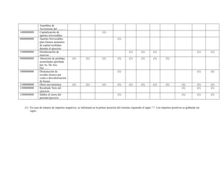 Asamblea de
Accionistas del ............
1400000000 Capitalización de
aportes irrevocables
(1)
0800000000 Aportes Irrevocables
para futuros aumentos
de capital recibidos
durante el ejercicio
(1)
1500000000 Desafectación de
reservas
(1) (1) (1) (1) (1)
0900000000 Absorción de pérdidas
acumuladas aprobada
por As. De Acc.
Del........
(1) (1) (1) (1) (1) (1) (1) (1)
1000000000 Disminución de
revalúo técnico por
venta o desvalorización
de bienes
(1) (1) (1)
1100000000 Otros movimientos (1) (1) (1) (1) (1) (1) (1) (1) (1) (1) (1)
1200000000 Resultado Neto del
ejercicio
(1) (1) (1)
1300000000 Saldos al cierre del
período/ejercicio
(1) (1) (1) (1)
(1) En caso de tratarse de importes negativos, se informará en la primer posición del extremo izquierdo el signo "-". Los importes positivos se grabarán sin
signo.
 