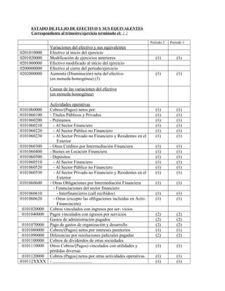 ESTADO DE FLUJO DE EFECTIVO Y SUS EQUIVALENTES
Correspondiente al trimestre/ejercicio terminado el: / /
Período 2 Período 1
Variaciones del efectivo y sus equivalentes
0201010000 Efectivo al inicio del ejercicio
0201020000 Modificación de ejercicios anteriores (1) (1)
0201000000 Efectivo modificado al inicio del ejercicio
0200000000 Efectivo al cierre del período/ejercicio
0202000000 Aumento (Disminución) neta del efectivo
(en moneda homogénea) (3)
(1) (1)
Causas de las variaciones del efectivo
(en moneda homogénea)
Actividades operativas
0101060000 Cobros/(Pagos) netos por: (1) (1)
0101060100 - Títulos Públicos y Privados (1) (1)
0101060200 - Préstamos (1) (1)
0101060210 - Al Sector Financiero (1) (1)
0101060220 - Al Sector Público no Financiero (1) (1)
0101060230 - Al Sector Privado no Financiero y Residentes en el
Exterior
(1) (1)
0101060300 - Otros Créditos por Intermediación Financiera (1) (1)
0101060400 - Bienes en Locación Financiera (1) (1)
0101060500 - Depósitos (1) (1)
0101060510 - Al Sector Financiero (1) (1)
0101060520 - Al Sector Público no Financiero (1) (1)
0101060530 - Al Sector Privado no Financiero y Residentes en el
Exterior
(1) (1)
0101060600 - Otras Obligaciones por Intermediación Financiera (1) (1)
- Financiaciones del sector financiero
0101060610 - Interfinancieros (call recibidos) (1) (1)
0101060620 - Otras (excepto las obligaciones incluidas en Activ.
Financiación)
(1) (1)
0101020000 Cobros vinculados con ingresos por ser- vicios
0101040000 Pagos vinculados con egresos por servicios (2) (2)
Gastos de administración pagados (2) (2)
0101070000 Pago de gastos de organización y desarrollo (2) (2)
0101080000 Cobros/(Pagos) netos por intereses punitorios (1) (1)
0101090000 Diferencias por resoluciones judiciales pagadas (2) (2)
0101100000 Cobros de dividendos de otras sociedades
0101110000 Otros Cobros/(Pagos) vinculados con utilidades y
pérdidas diversas
(1) (1)
0101120000 Cobros (Pagos) netos por otras actividades operativas (1) (1)
010112XXXX - .................................... (1) (1)
 