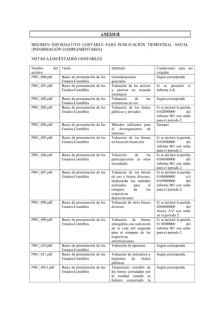 ANEXO II
RÉGIMEN INFORMATIVO CONTABLE PARA PUBLICACIÓN TRIMESTRAL ANUAL
(INFORMACIÓN COMPLEMENTARIA)
NOTAS A LOS ESTADOS CONTABLES
Nombre del
archivo
Título Subtítulo Condiciones para ser
exigidas
P001_000.pdf Bases de presentación de los
Estados Contables
Consideraciones
generales
Según corresponda
P001_001.pdf Bases de presentación de los
Estados Contables
Valuación de los activos
y pasivos en moneda
extranjera
Si se presentó el
informe A-L
P001_002.pdf Bases de presentación de los
Estados Contables
Valuación de las
existencias en oro
Según corresponda
P001_003.pdf Bases de presentación de los
Estados Contables
Valuación de los títulos
públicos y privados
Si se declaró la partida
0102000000 del
informe 001 con saldo
para el período 2
P001_004.pdf Bases de presentación de los
Estados Contables
Métodos utilizados para
el devengamiento de
intereses
Siempre
P001_005.pdf Bases de presentación de los
Estados Contables
Valuación de los bienes
en locación financiera
Si se declaró la partida
0105000000 del
informe 001 con saldo
para el período 2.
P001_006.pdf Bases de presentación de los
Estados Contables
Valuación de las
participaciones en otras
sociedades
Si se declaró la partida
0106000000 del
informe 001 con saldo
para el período 2.
P001_007.pdf Bases de presentación de los
Estados Contables
Valuación de los bienes
de uso y bienes diversos,
incluyendo los métodos
utilizados para el
cómputo de las
respectivas
depreciaciones
Si se declaró la partida
0108000000 y/ó
0109000000 del
informe 001 con saldo
para el período 2.
P001_008.pdf Bases de presentación de los
Estados Contables
Valuación de otros bienes
diversos
Si se declaró la partida
0208000000 del
Anexo A-F con saldo
en el período 2.
P001_009.pdf Bases de presentación de los
Estados Contables
Valuación de bienes
intangibles con indicación
de la vida útil asignada
para el cómputo de las
respectivas
amortizaciones
Si se declaró la partida
0110000000 del
informe 001 con saldo
para el período 2.
P001_010.pdf Bases de presentación de los
Estados Contables
Valuación de opciones Según corresponda.
P001_011.pdf Bases de presentación de los
Estados Contables
Valuación de préstamos y
depósitos de títulos
públicos
Según corresponda.
P001_0012.pdf Bases de presentación de los
Estados Contables
Tratamiento contable de
los bienes arrendados por
la entidad cuando se
hubiere concertado la
Según corresponda
 