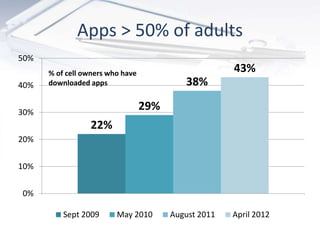 Apps > 50% of adults
50%
      % of cell owners who have                       43%
40%   downloaded apps                  ...
