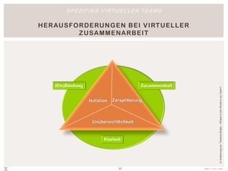 S P E Z I F I K A V I RT U E L L E R T E A M S

       EF F EK TE V IRTU EL L ER Z U SA M MENA RB EIT




                 Potenzielle Gefahren/Risiken virtueller Kooperationen




                                                                                                            In Anlehnung an: Terence Brake – Where in the World is my Team?
                 Negative Effekte auf:            Negative Effekte durch:

Vertrauen                                                                        Isolation
Zusammenhalt                                                                Zersplitterung
Identifikation                                                       Unübersichtlichkeit

Einbindung / Enagement                                               Mangelnde Klärung



                                             10                                         effeff® | ursula c. linden
 