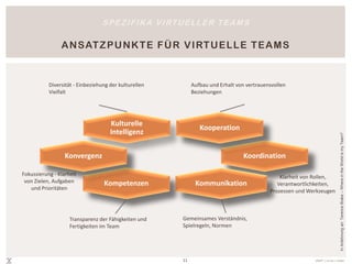 S P E Z I F I K A V I RT U E L L E R T E A M S

 H ERAU SF OR DERU N GEN B EI V IRTU EL L ER
Z U SAMMENA RB EIT - STU D IEN ERGEB N ISSE




                                 11                      effeff® | ursula c. linden
 