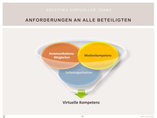 S P E Z I F I K A V I RT U E L L E R T E A M S

H ERAU SF ORDERU N GEN U N D GEFA H R EN B EI
      V IRTU EL L ER Z U SA M M ENAR BEIT




                                                                              In Anlehnung an: Terence Brake – Where in the World is my Team?
                                  12                      effeff® | ursula c. linden
 