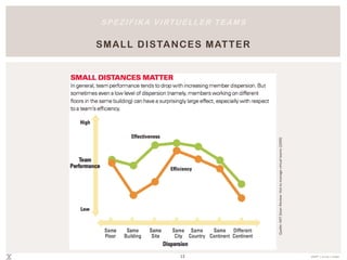 S P E Z I F I K A V I RT U E L L E R T E A M S

                AN SATZ PU N KTE F Ü R V IRTU EL L E TEA M S


           Diversität - Einbeziehung der kulturellen           Aufbau und Erhalt von vertrauensvollen
           Vielfalt                                            Beziehungen




                                     Kulturelle
                                                                  Kooperation
                                     Intelligenz




                                                                                                                                   In Anlehnung an: Terence Brake – Where in the World is my Team?
                  Konvergenz                                                        Koordination

Fokussierung - Klarheit                                                                           Klarheit von Rollen,
 von Zielen, Aufgaben             Kompetenzen                   Kommunikation                    Verantwortlichkeiten,
   und Prioritäten                                                                            Prozessen und Werkzeugen



                    Transparenz der Fähigkeiten und       Gemeinsames Verständnis,
                    Fertigkeiten im Team                  Spielregeln, Normen




                                                          13                                                  effeff® | ursula c. linden
 