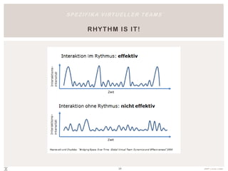 S P E Z I F I K A V I RT U E L L E R T E A M S

AN F ORD ERU N GEN A N A L L E B ETEIL IGTEN




          Kommunikations-
                                      Medienkompetenz
            fähigkeiten



                      Selbstorganisation




                    Virtuelle Kompetenz


                                 14                      effeff® | ursula c. linden
 