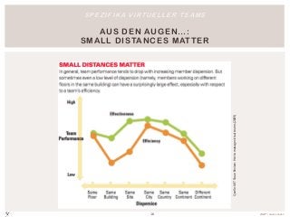 S P E Z I F I K A V I RT U E L L E R T E A M S

   AU S D EN AU GEN … :
SMAL L D ISTA NCES M ATTER




                                                 Quelle: MIT Sloan Review: Hot to manage virtual teams (2009)
                         16                                                                                     effeff® | ursula c. linden
 
