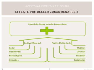 S P E Z I F I K A V I RT U E L L E R T E A M S

         EF F EK TE V IRTU EL L ER Z U SA M MENA RB EIT



                      Potenzieller Nutzen virtueller Kooperationen




                 Positive Effekte auf:           Positive Effekte durch:

Kosten                                                                        Mobilität
Produktivität                                                                 Diversität
Nachhaltigkeit                                                               Flexibilität

Innovation                                                                 Partizipation



                                             3                                         effeff® | ursula c. linden
 