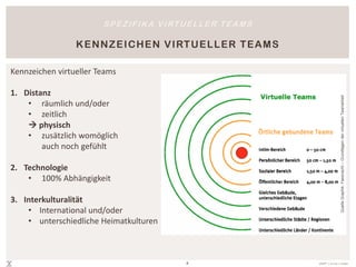 S P E Z I F I K A V I RT U E L L E R T E A M S

                 K EN N Z EICHEN V IRTU EL L ER TEA M S

Kennzeichen virtueller Teams

1. Distanz




                                                                                           Quelle Graphik: Fassnacht – Grundlagen der virtuellen Teamarbeit
    • räumlich und/oder
    • zeitlich
     physisch
    • zusätzlich womöglich
        auch noch gefühlt

2. Technologie
    • 100% Abhängigkeit

3. Interkulturalität
    • International und/oder
    • unterschiedliche Heimatkulturen



                                                 4                       effeff® | ursula c. linden
 